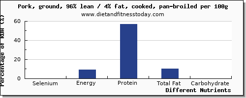 chart to show highest selenium in ground pork per 100g